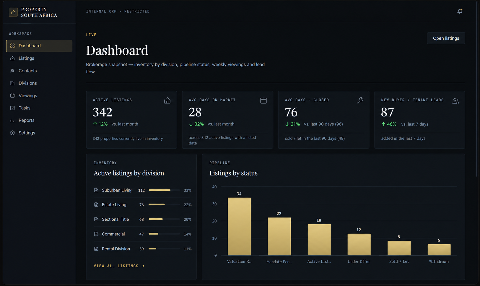 The PropertySouthAfrica CRM dashboard.